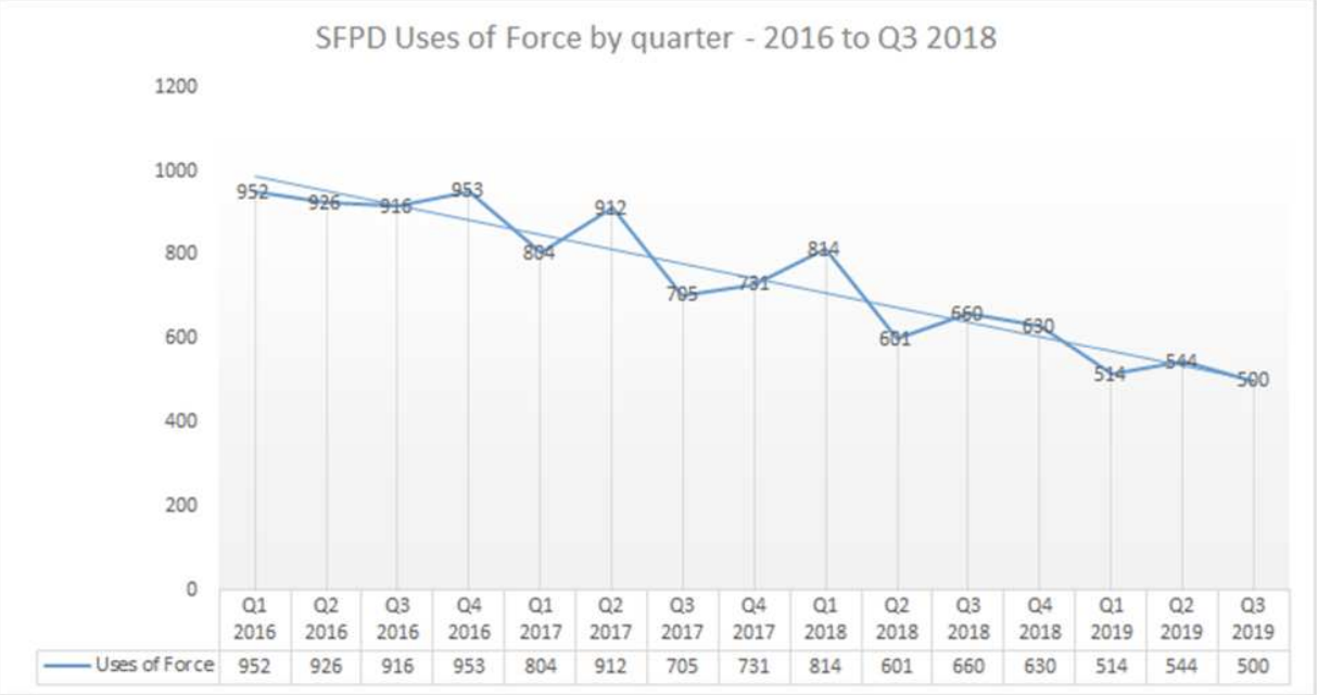 Graph of third quarter use of force incidents