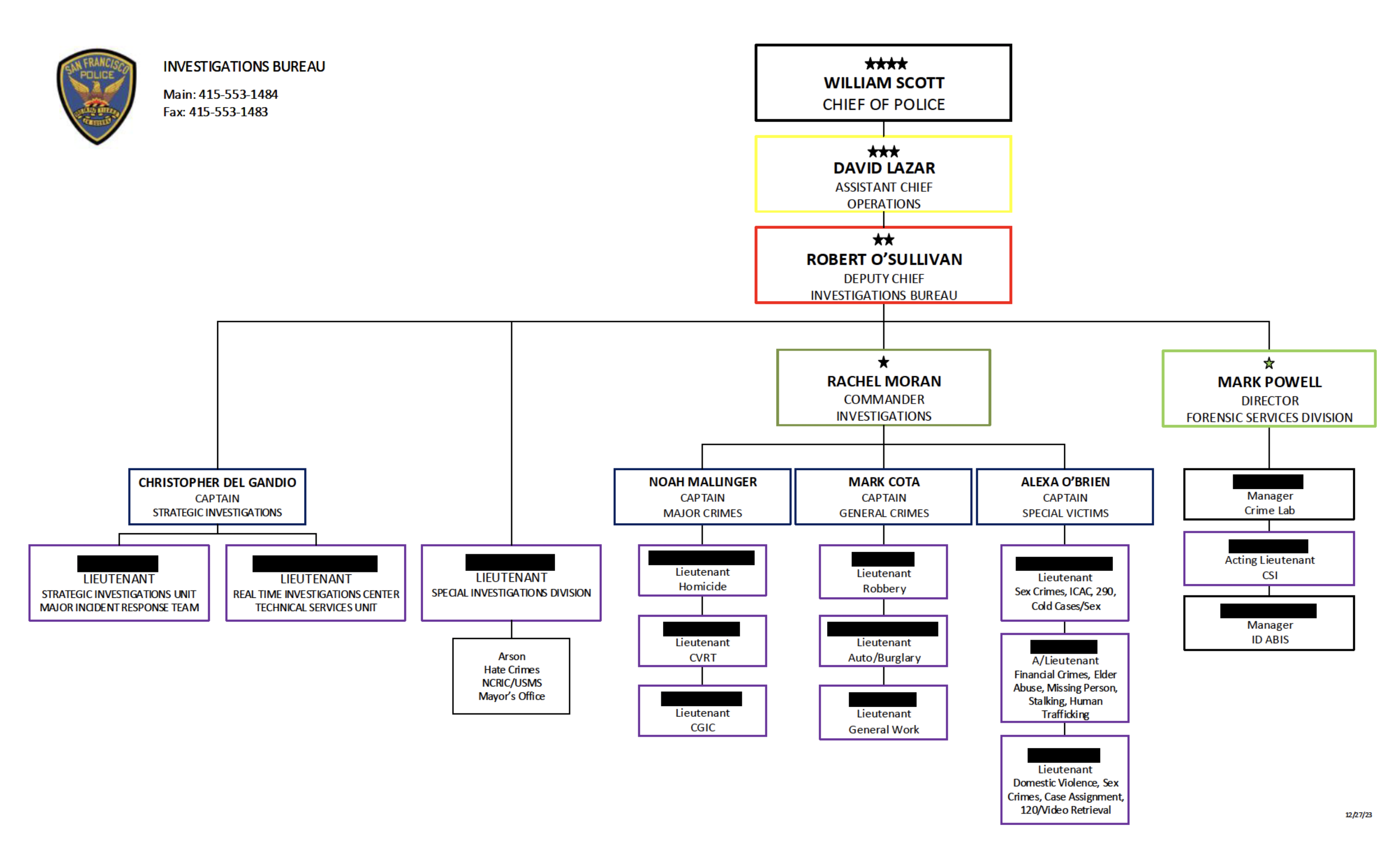 Organizational chart for the SFPD investigations bureau