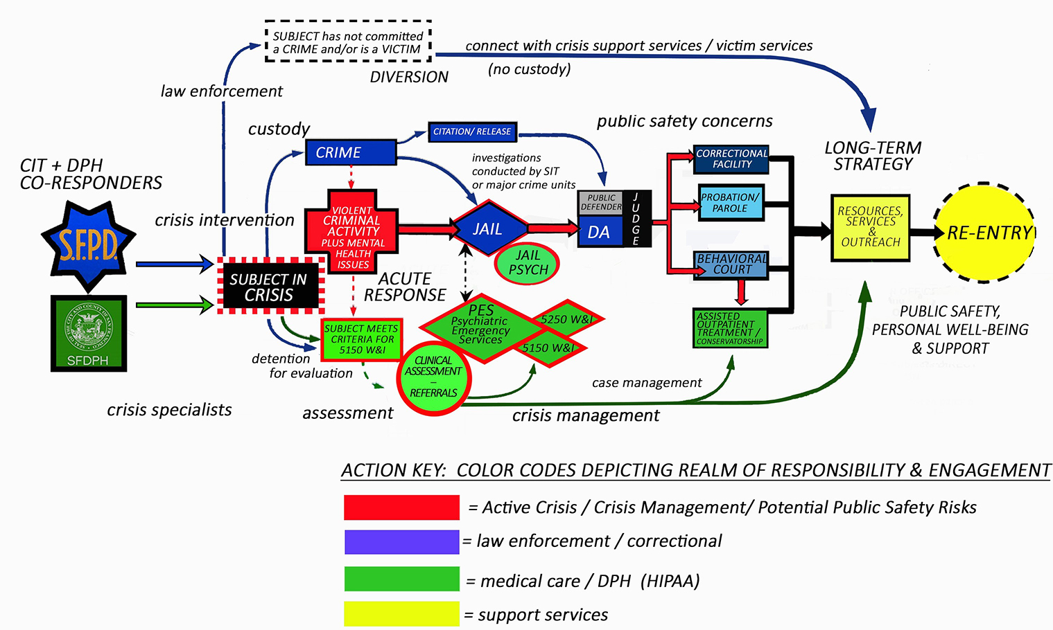 Co-Responder Crisis Response model demonstrates the division of crisis intervention responsibilities pertaining to law enforcement (CIT) and DPH Crisis Specialists