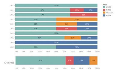 Figure 10- SFPD Promotion to Commander, 2010-2019