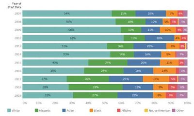 Figure 5- SFPD Hiring by Ethnicity/Race, 2007-2019