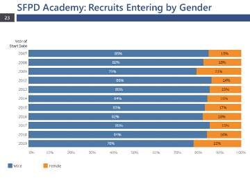 Figure 6- SFPD Hiring by Gender, 2007-2019