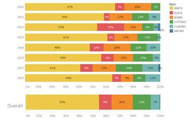 Figures 7- SFPD Promotion to Sergeant, 2010-2018