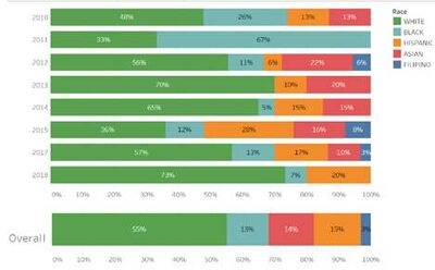 Figure 8- SFPD Promotion to Lieutenant, 2010-2018