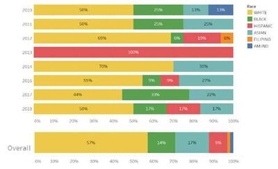 Figure 9- SFPD Promotion to Captain, 2010-2018